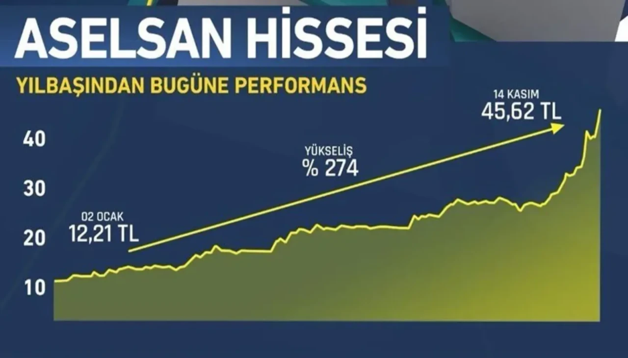 ASELSAN hisseleri SSB ile arasında 54 milyon dolarlık sözleşme sonrası fırladı